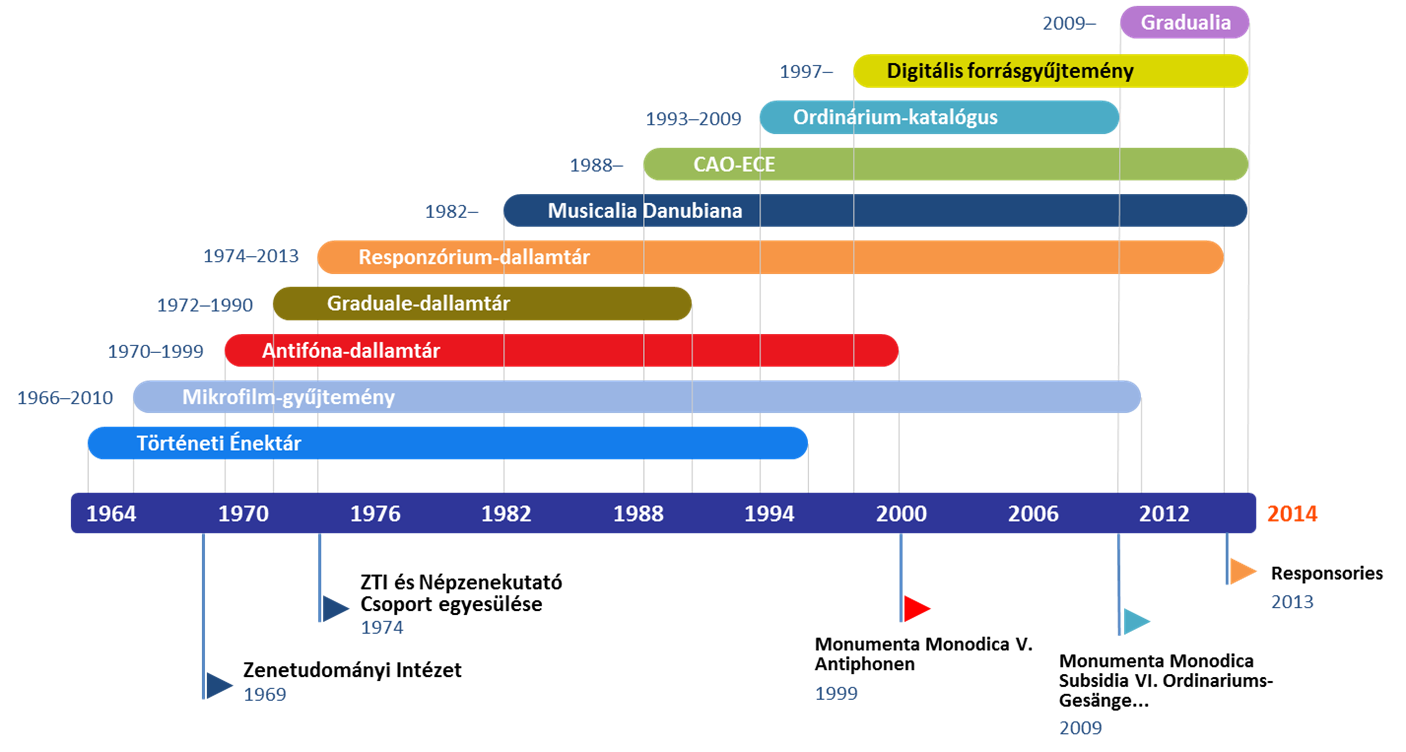 Chronology